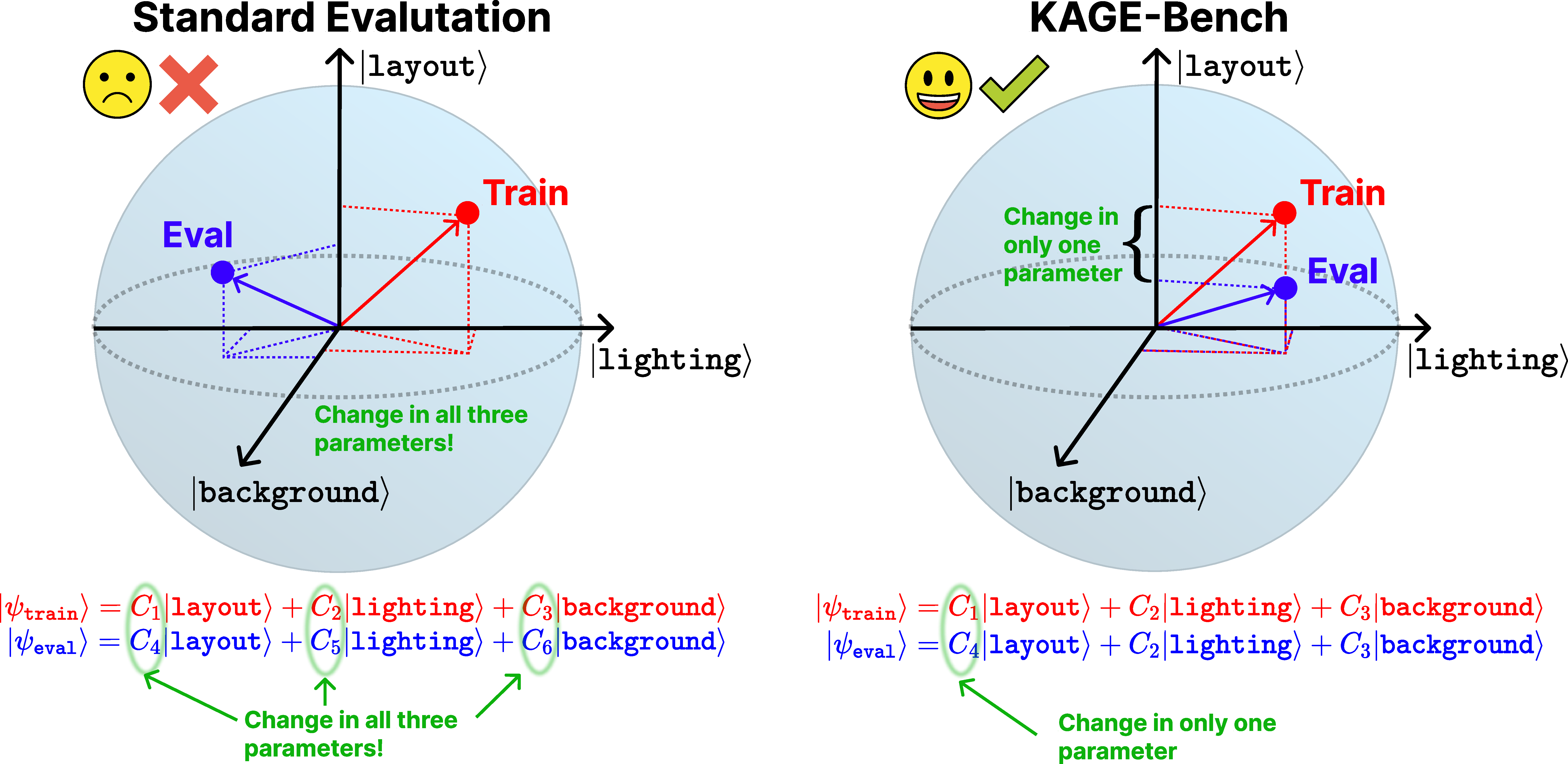 KAGE-Bench overview