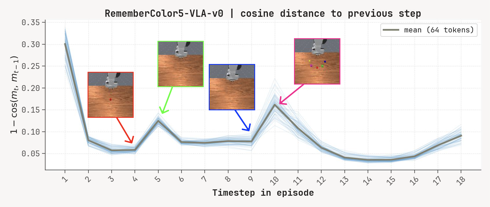 Cosine distance with rollout overlay on RememberColor5.