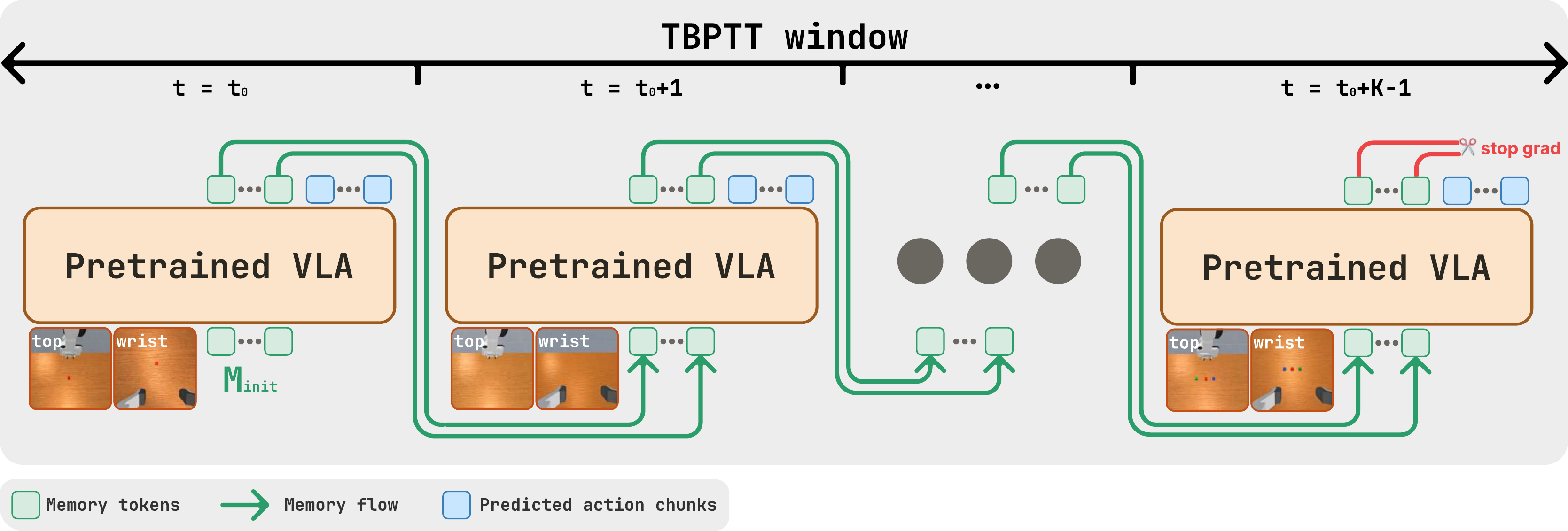 muVLA method overview: TBPTT training with memory tokens carried across timesteps.
