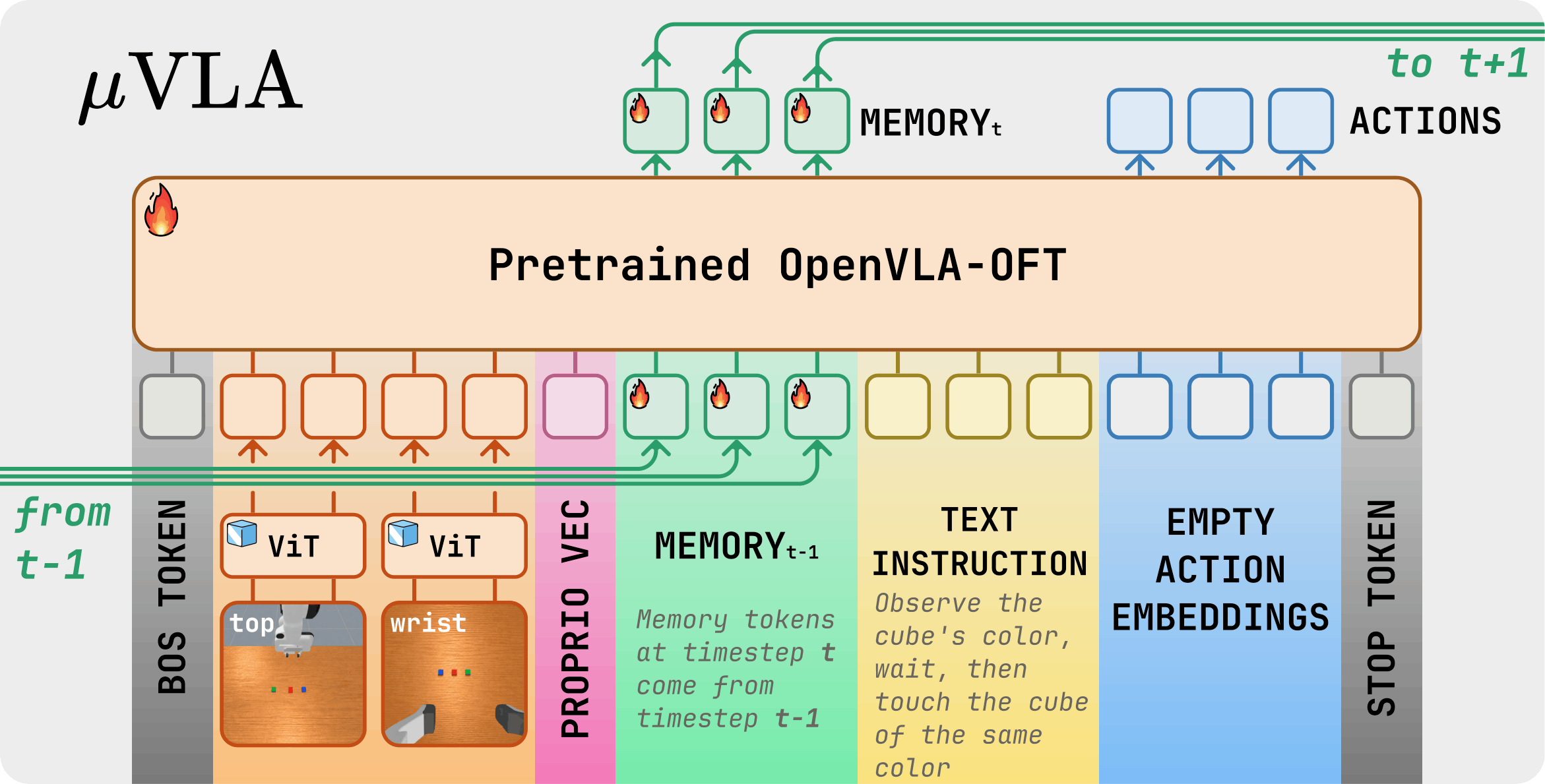 Architecture of muVLA, a memory-augmented VLA model.